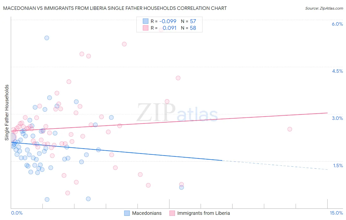 Macedonian vs Immigrants from Liberia Single Father Households