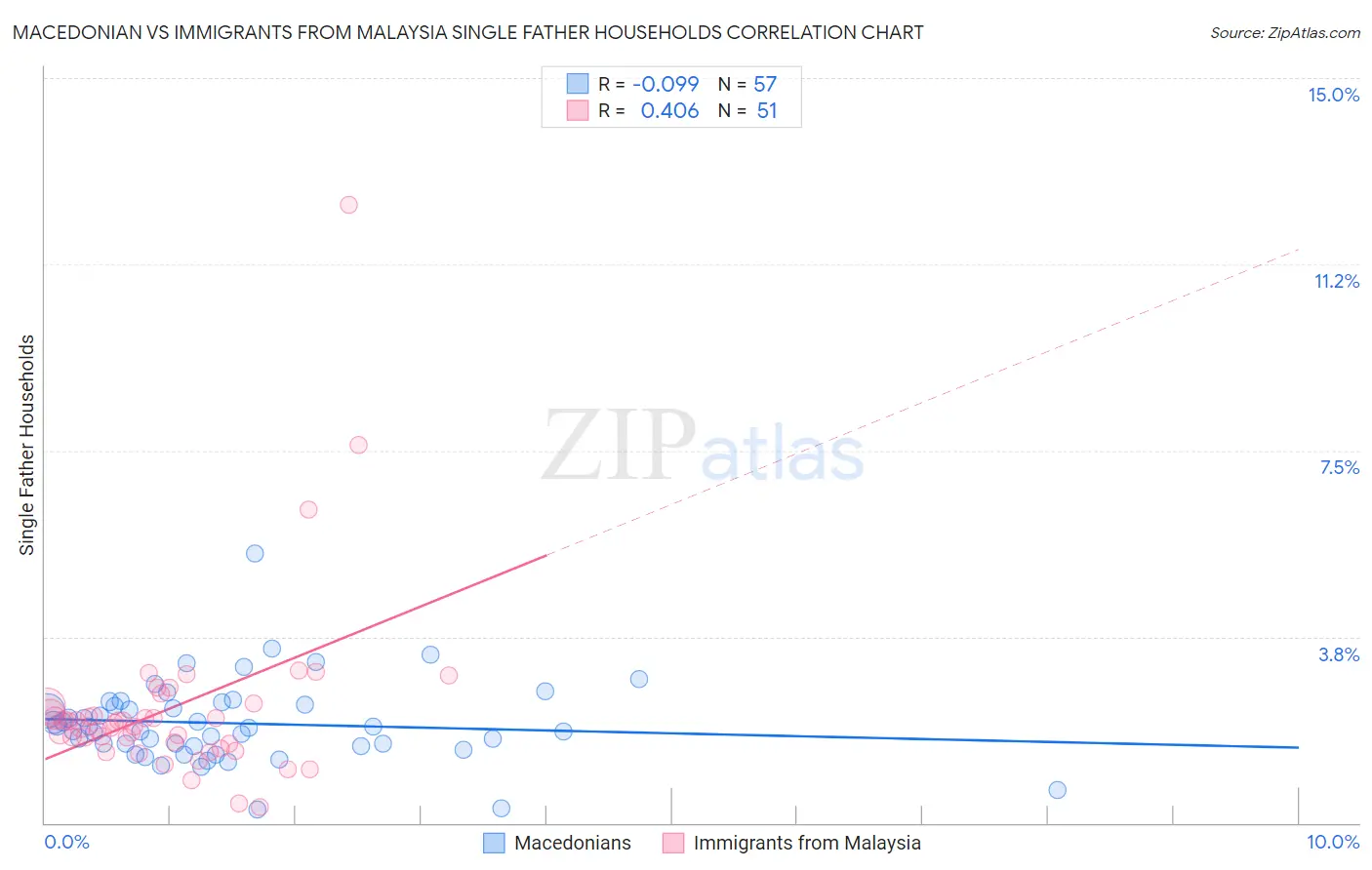 Macedonian vs Immigrants from Malaysia Single Father Households