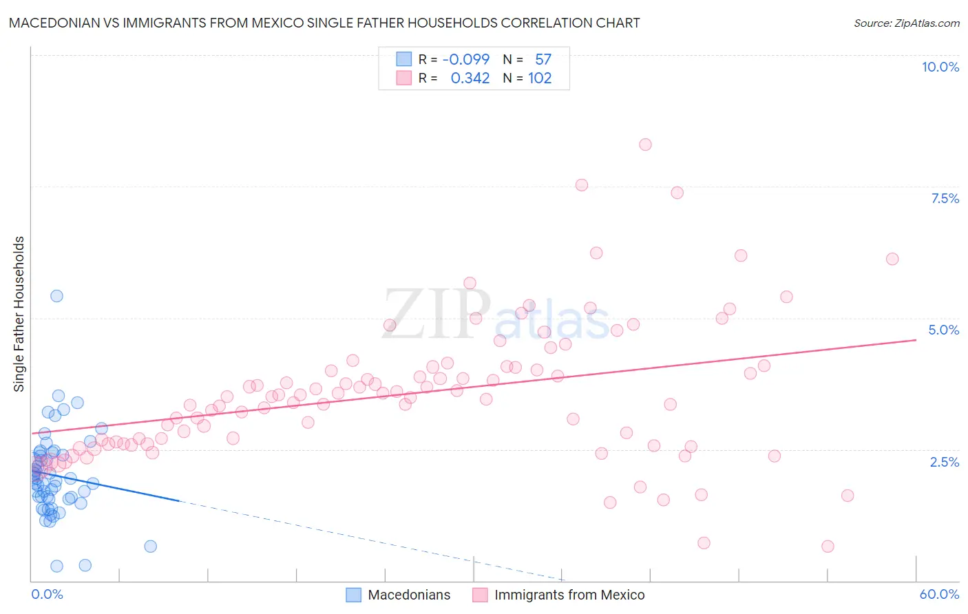 Macedonian vs Immigrants from Mexico Single Father Households