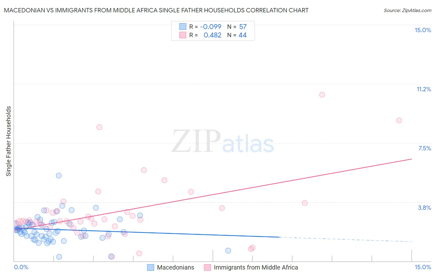 Macedonian vs Immigrants from Middle Africa Single Father Households