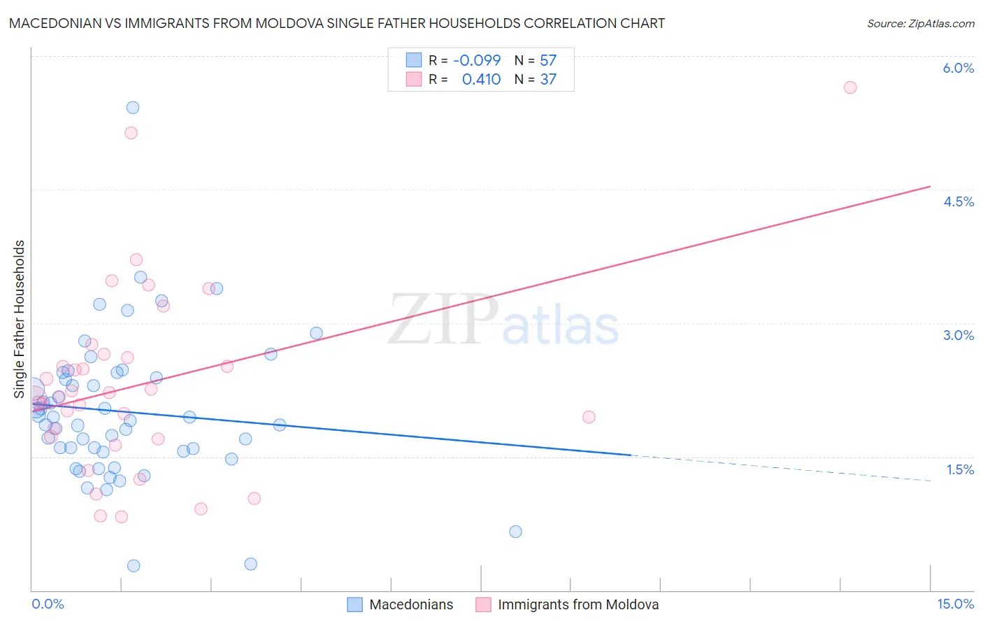 Macedonian vs Immigrants from Moldova Single Father Households