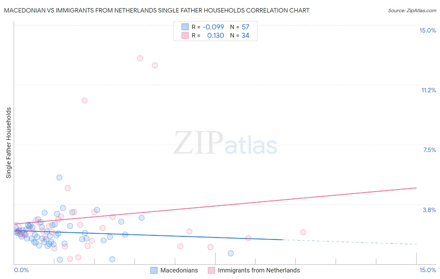 Macedonian vs Immigrants from Netherlands Single Father Households