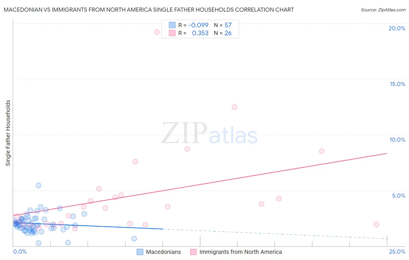 Macedonian vs Immigrants from North America Single Father Households