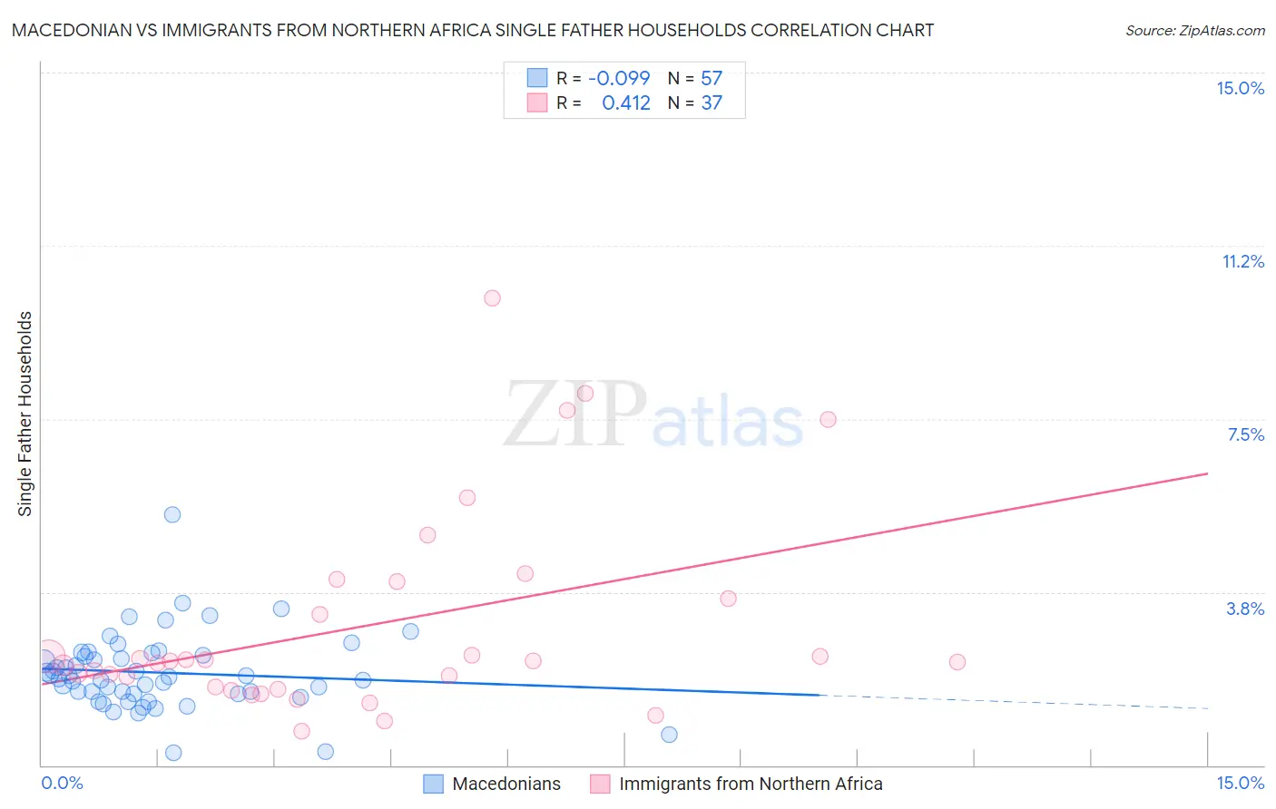 Macedonian vs Immigrants from Northern Africa Single Father Households