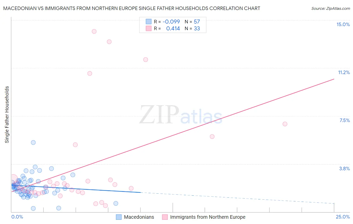 Macedonian vs Immigrants from Northern Europe Single Father Households