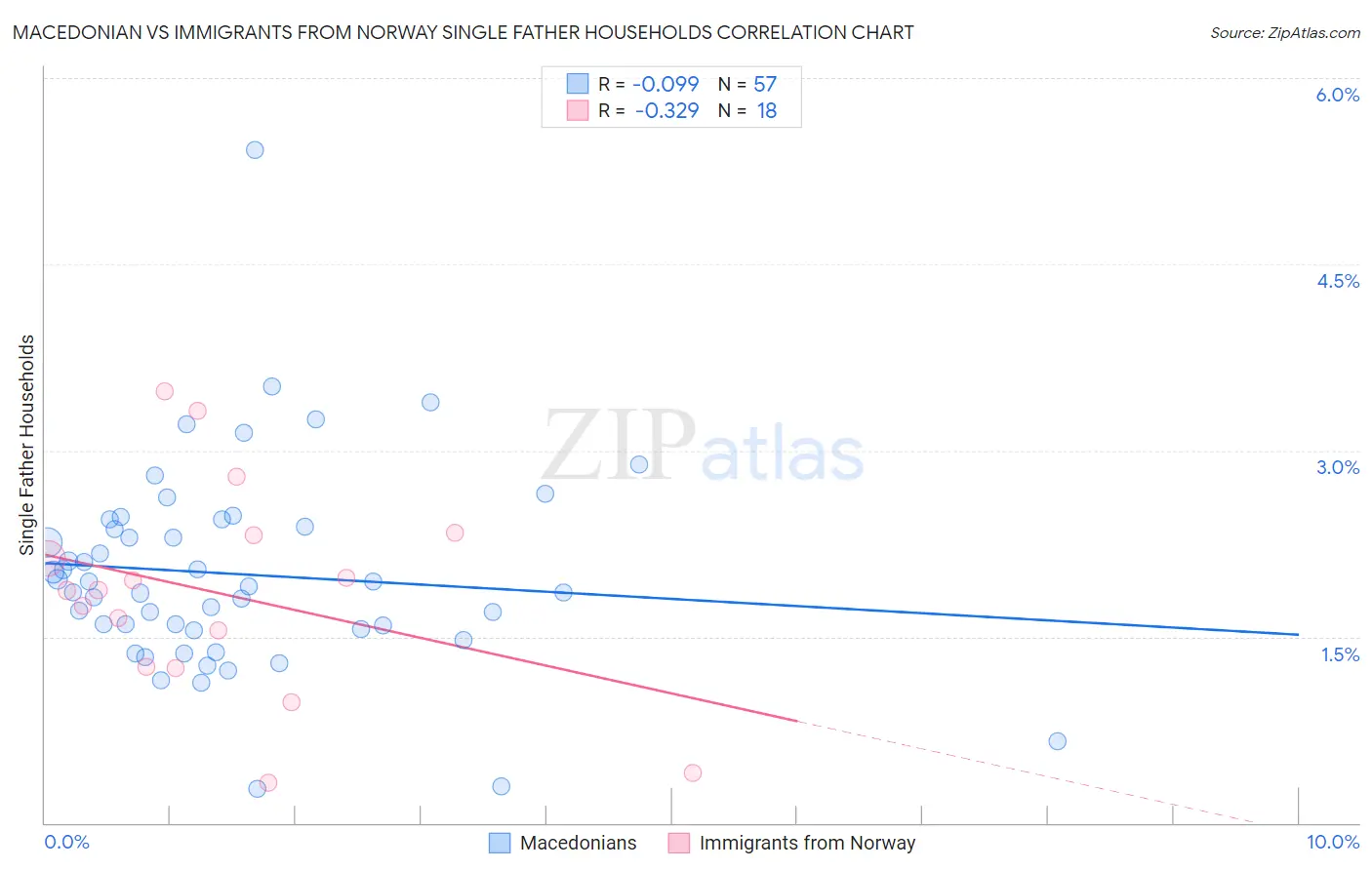 Macedonian vs Immigrants from Norway Single Father Households