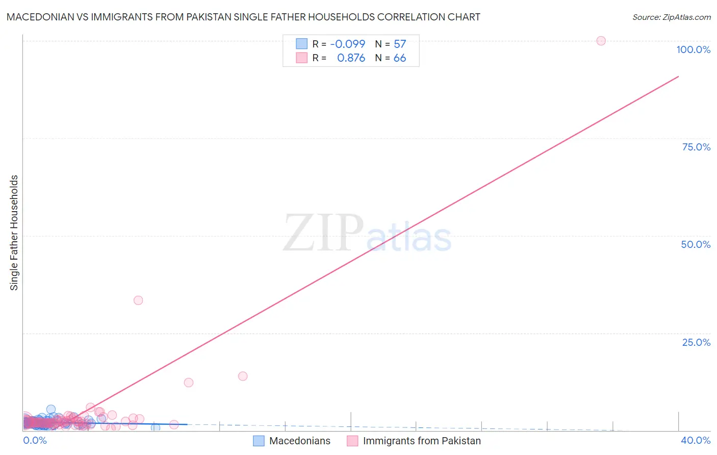 Macedonian vs Immigrants from Pakistan Single Father Households