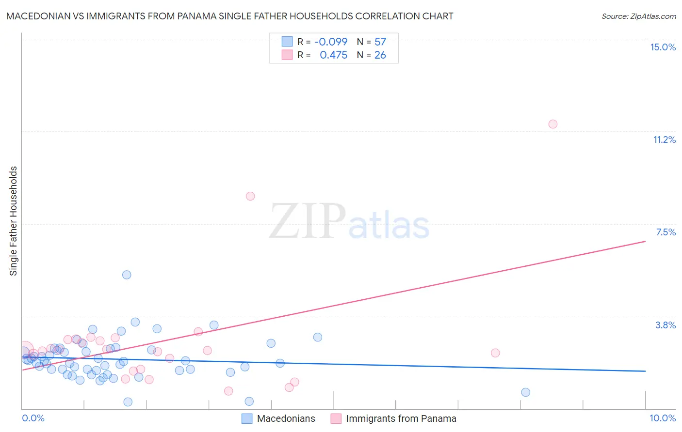 Macedonian vs Immigrants from Panama Single Father Households