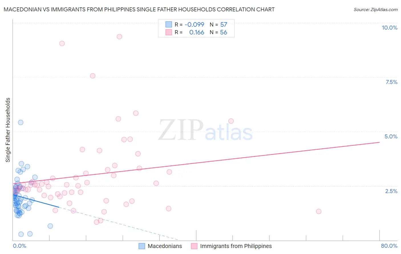 Macedonian vs Immigrants from Philippines Single Father Households