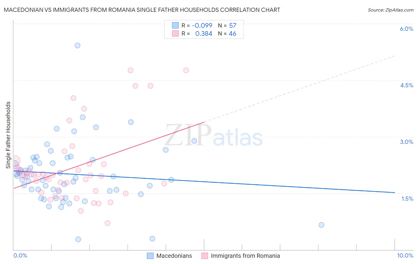 Macedonian vs Immigrants from Romania Single Father Households