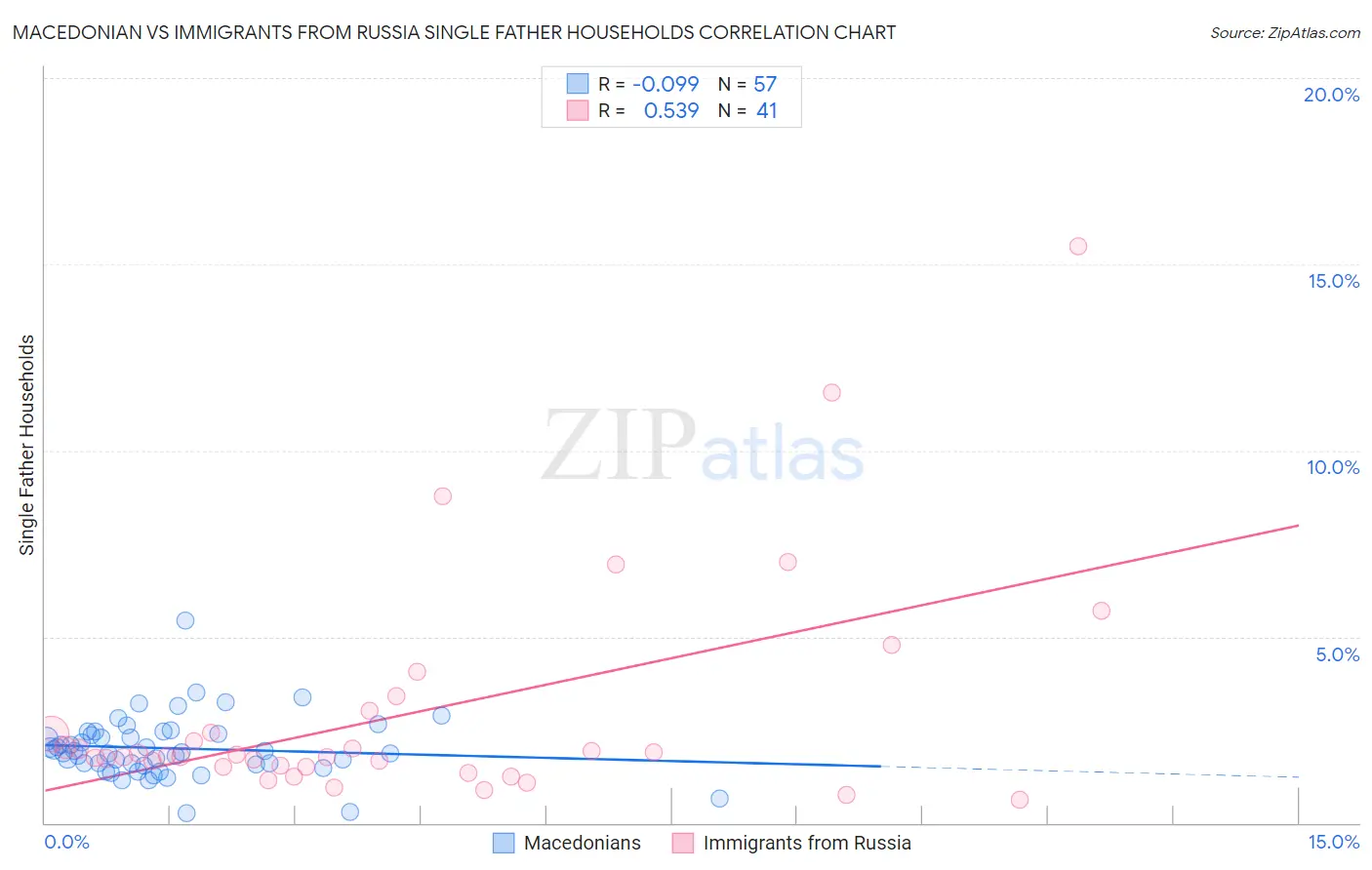 Macedonian vs Immigrants from Russia Single Father Households