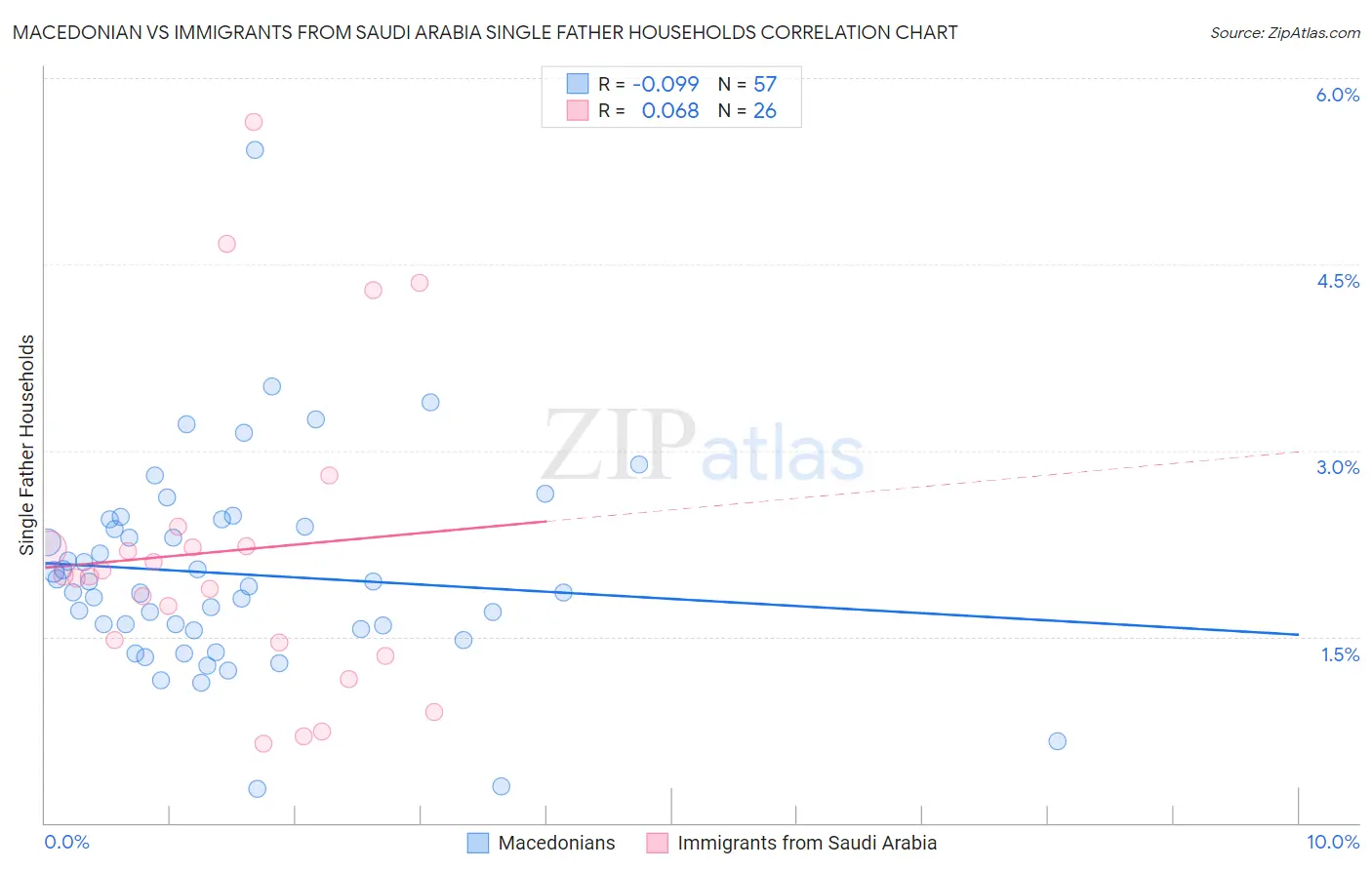 Macedonian vs Immigrants from Saudi Arabia Single Father Households