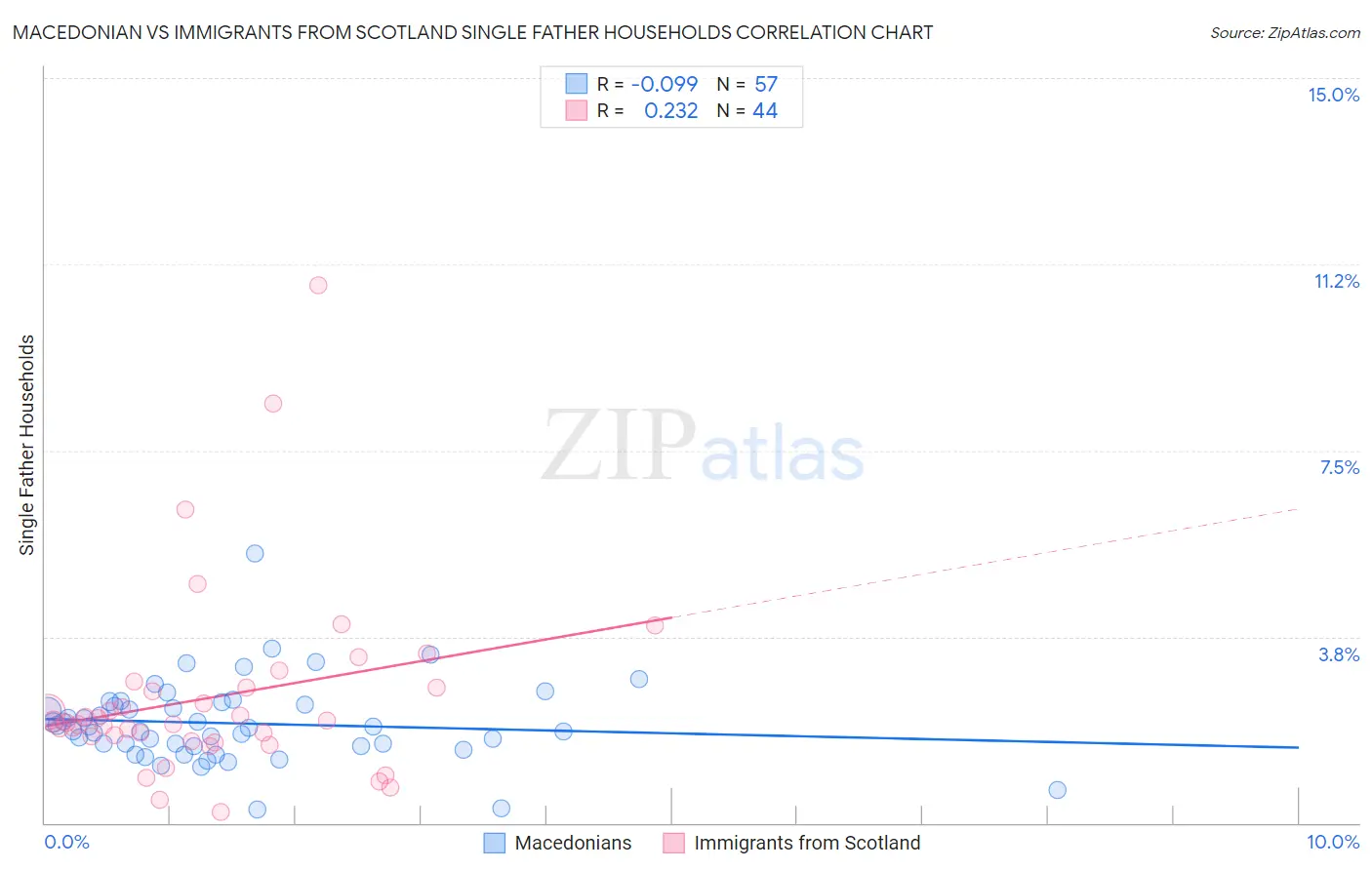 Macedonian vs Immigrants from Scotland Single Father Households