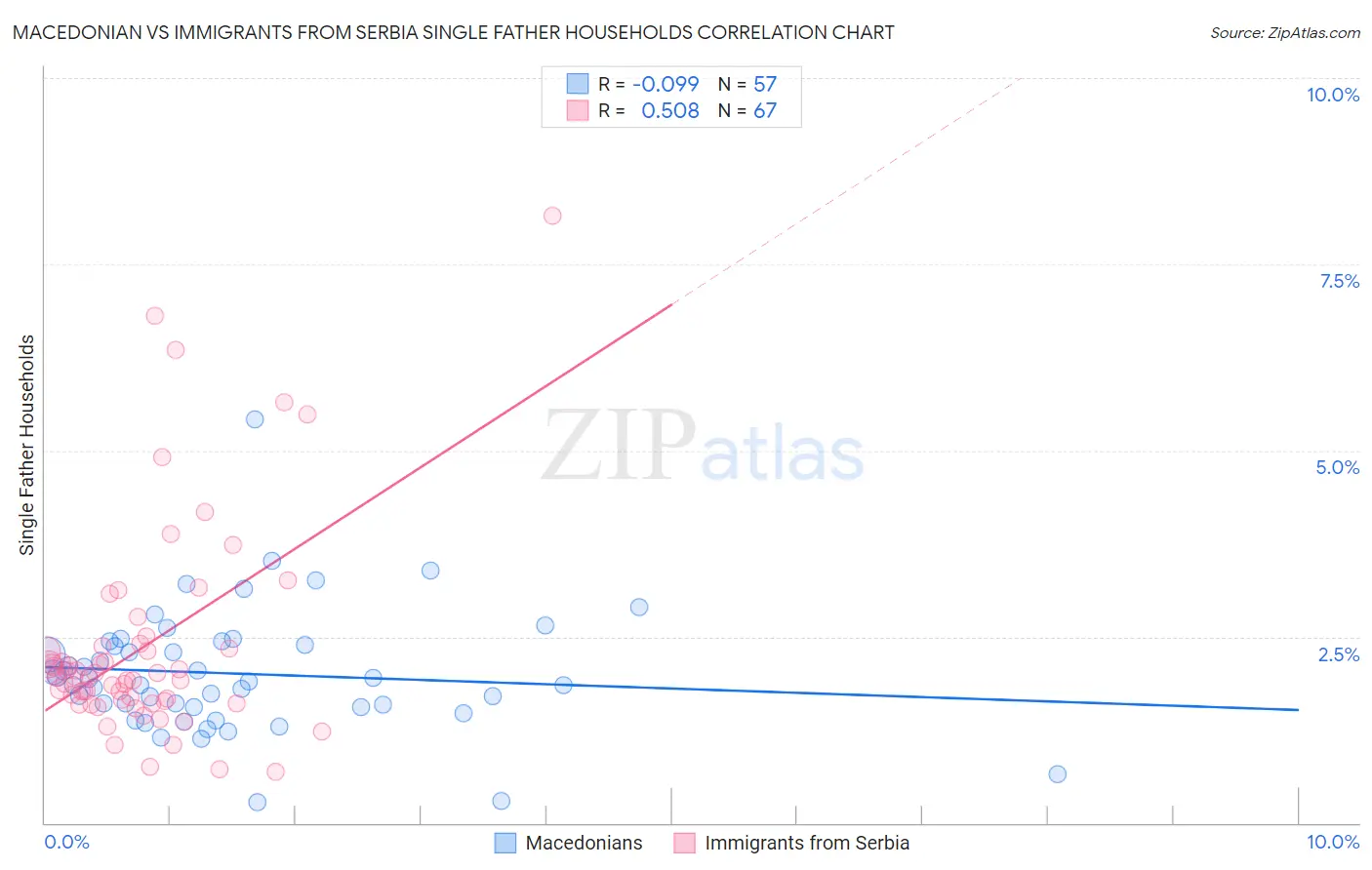 Macedonian vs Immigrants from Serbia Single Father Households