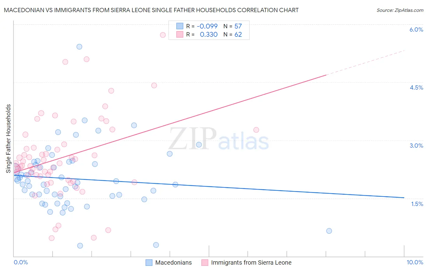 Macedonian vs Immigrants from Sierra Leone Single Father Households