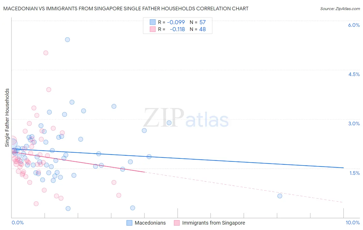 Macedonian vs Immigrants from Singapore Single Father Households