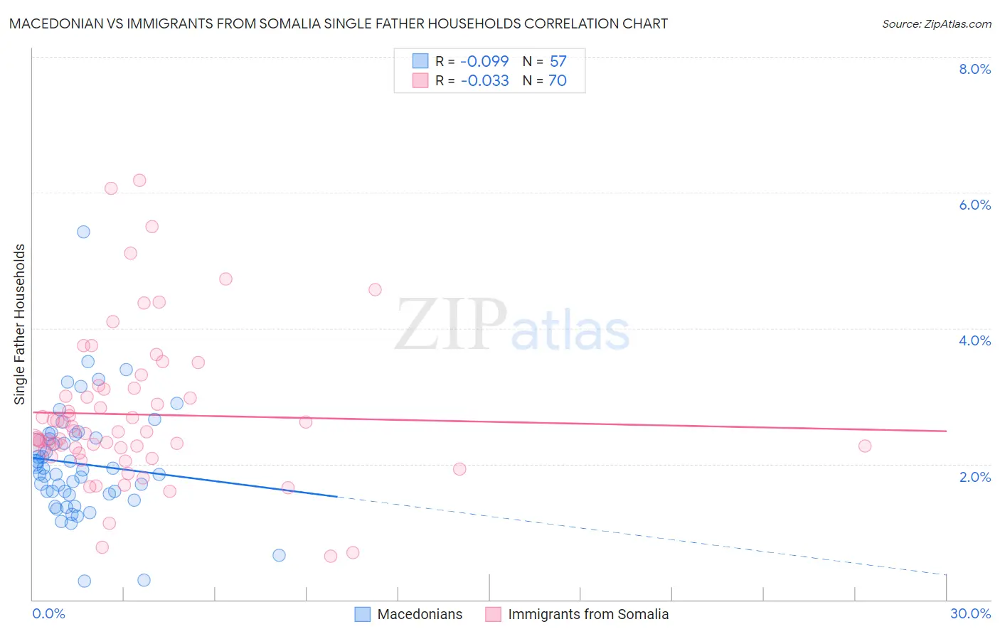Macedonian vs Immigrants from Somalia Single Father Households