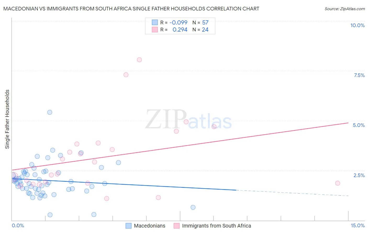 Macedonian vs Immigrants from South Africa Single Father Households