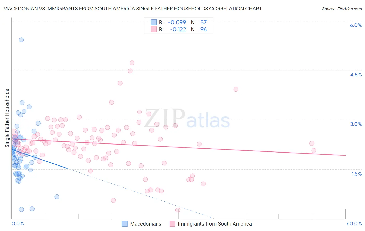 Macedonian vs Immigrants from South America Single Father Households