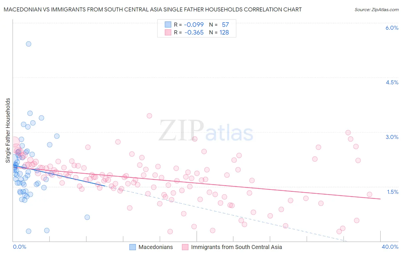 Macedonian vs Immigrants from South Central Asia Single Father Households