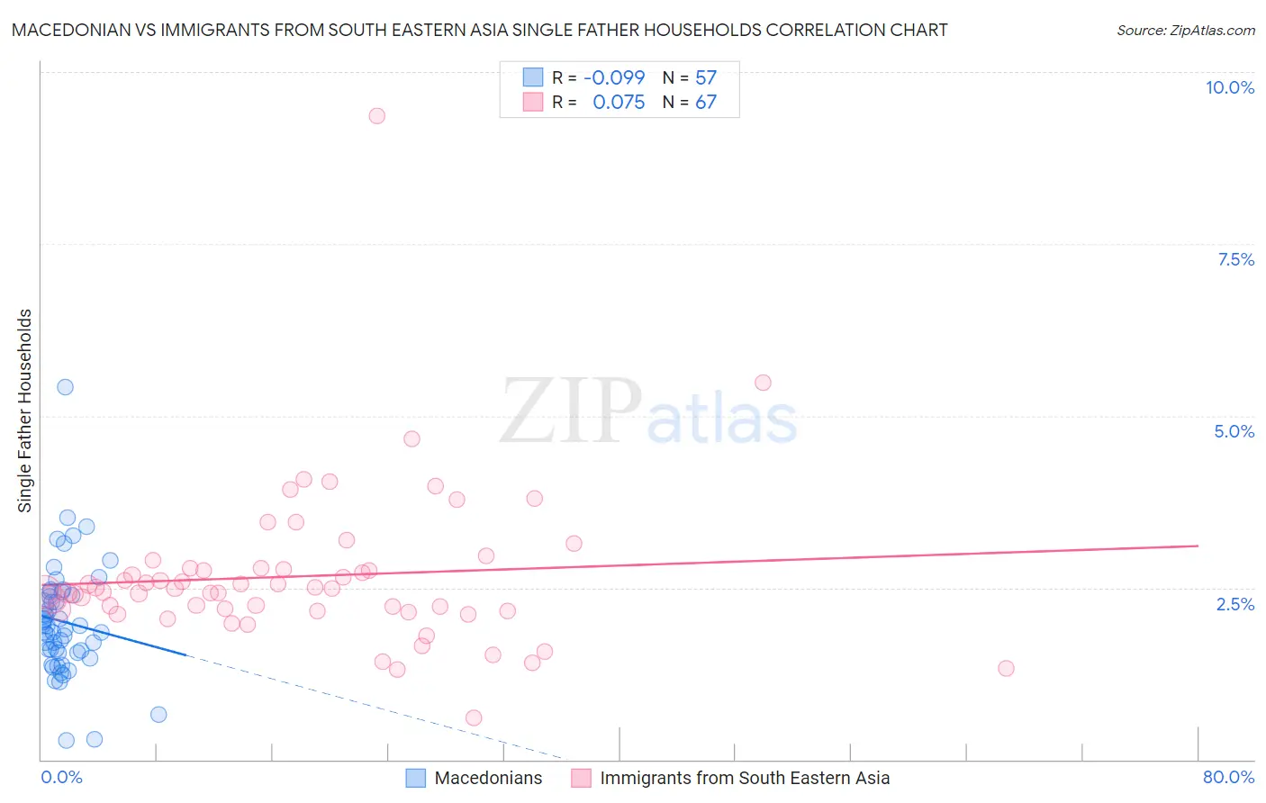 Macedonian vs Immigrants from South Eastern Asia Single Father Households