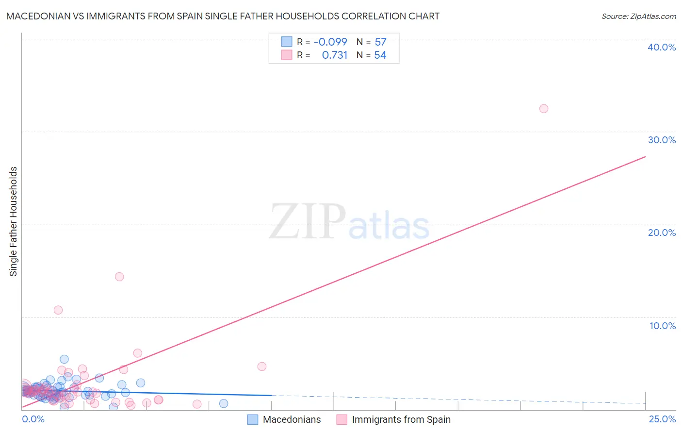 Macedonian vs Immigrants from Spain Single Father Households