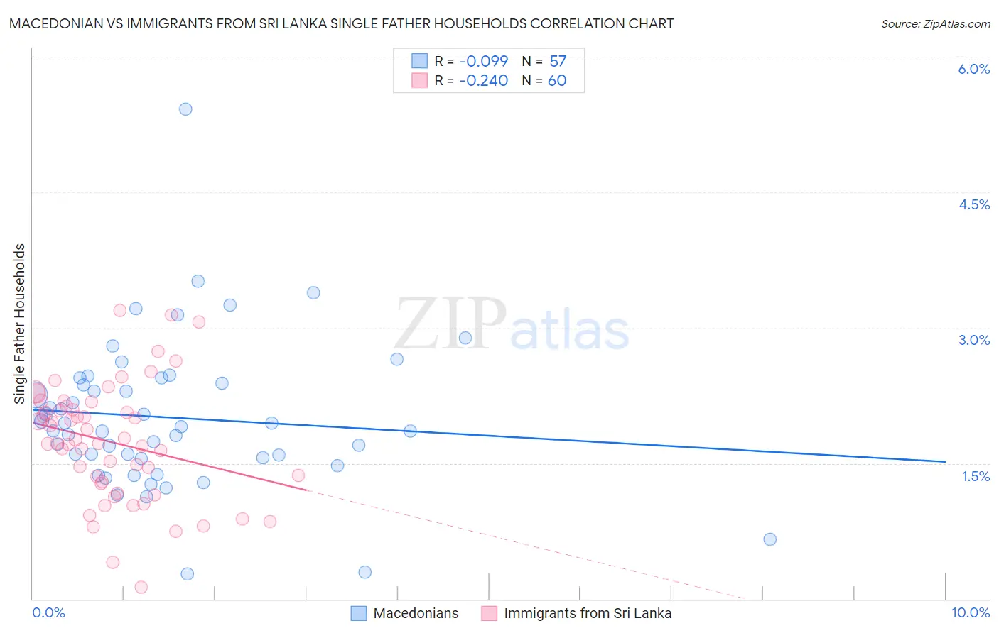 Macedonian vs Immigrants from Sri Lanka Single Father Households