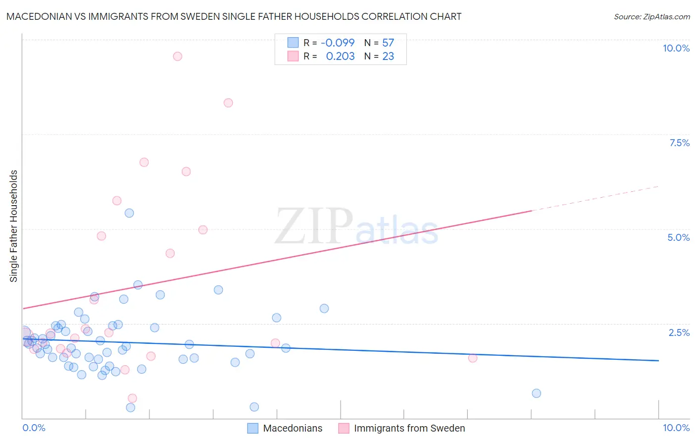 Macedonian vs Immigrants from Sweden Single Father Households