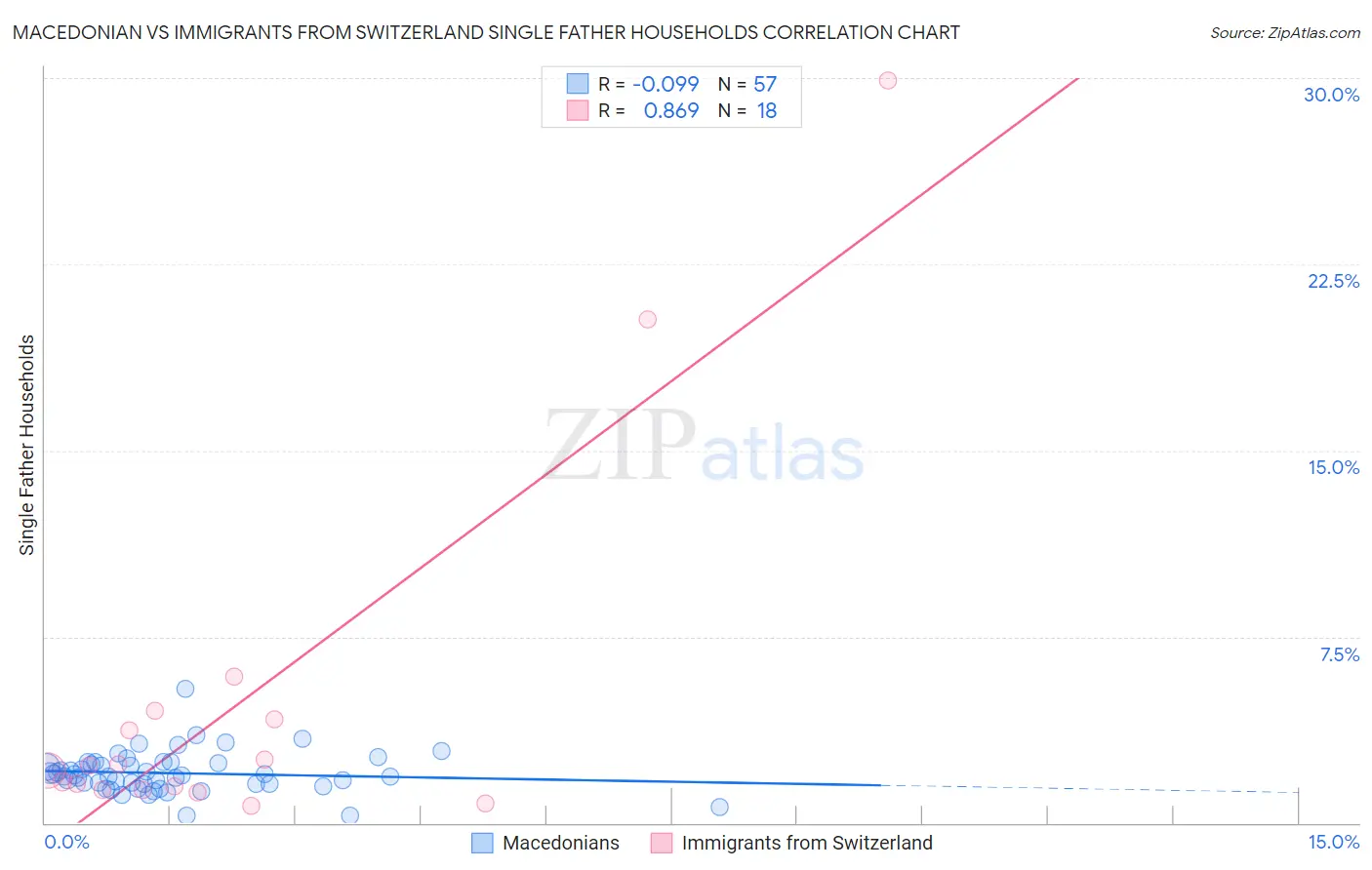 Macedonian vs Immigrants from Switzerland Single Father Households