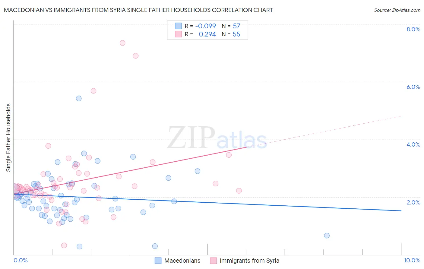 Macedonian vs Immigrants from Syria Single Father Households