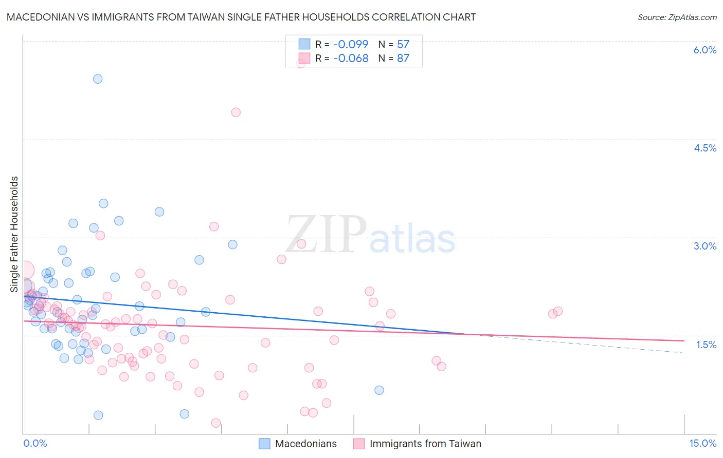 Macedonian vs Immigrants from Taiwan Single Father Households