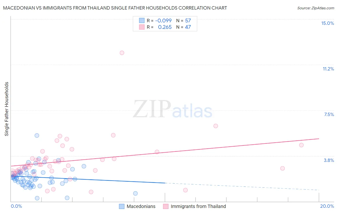 Macedonian vs Immigrants from Thailand Single Father Households
