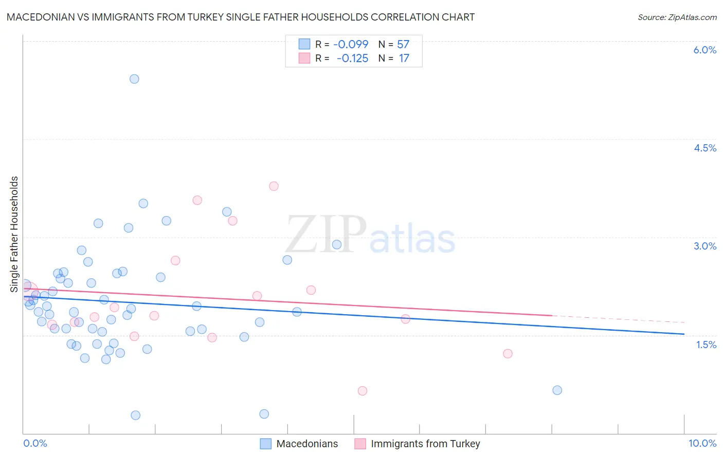 Macedonian vs Immigrants from Turkey Single Father Households