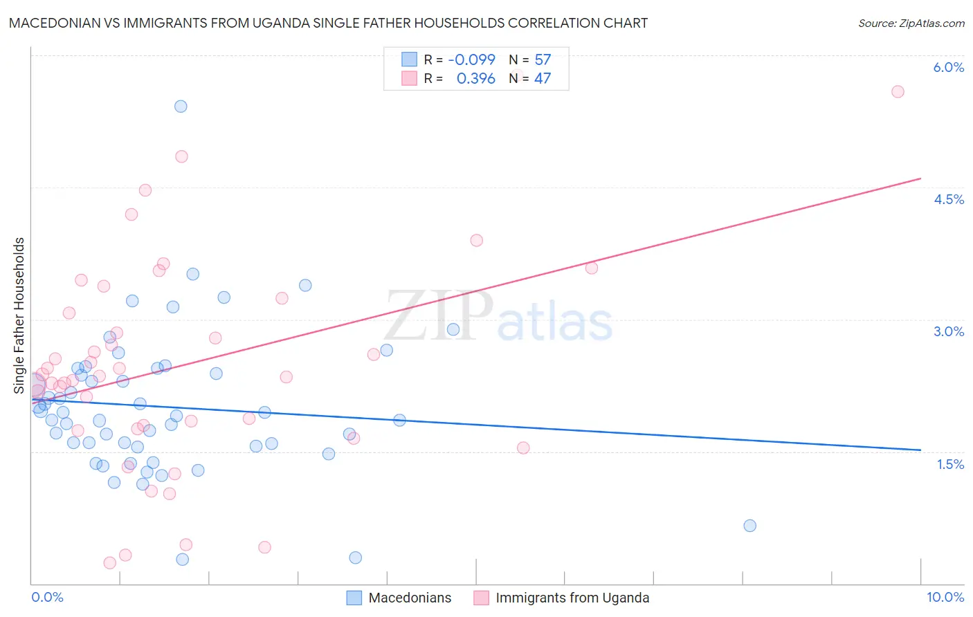 Macedonian vs Immigrants from Uganda Single Father Households