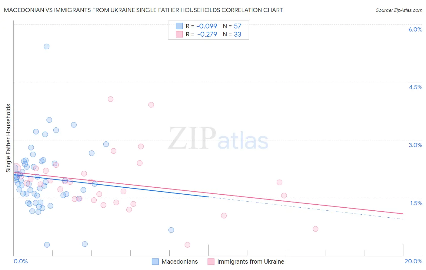 Macedonian vs Immigrants from Ukraine Single Father Households