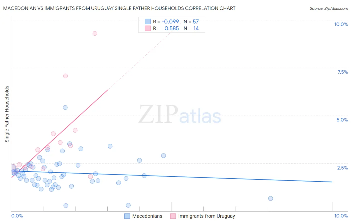 Macedonian vs Immigrants from Uruguay Single Father Households