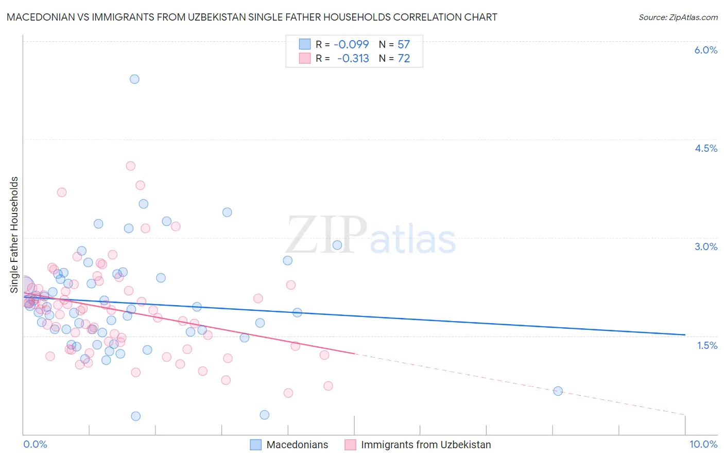 Macedonian vs Immigrants from Uzbekistan Single Father Households