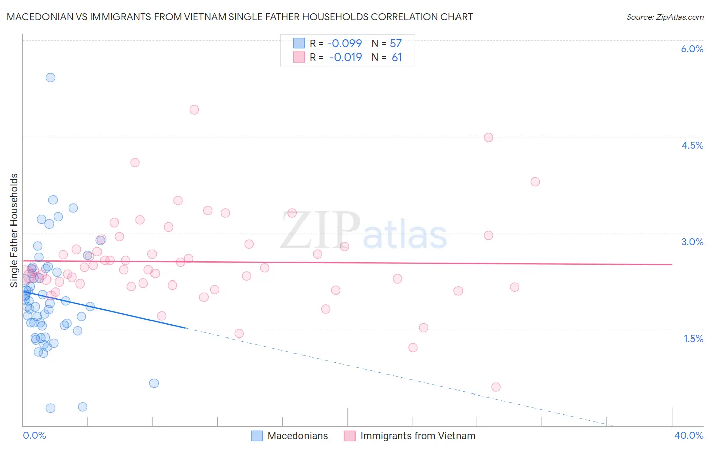 Macedonian vs Immigrants from Vietnam Single Father Households