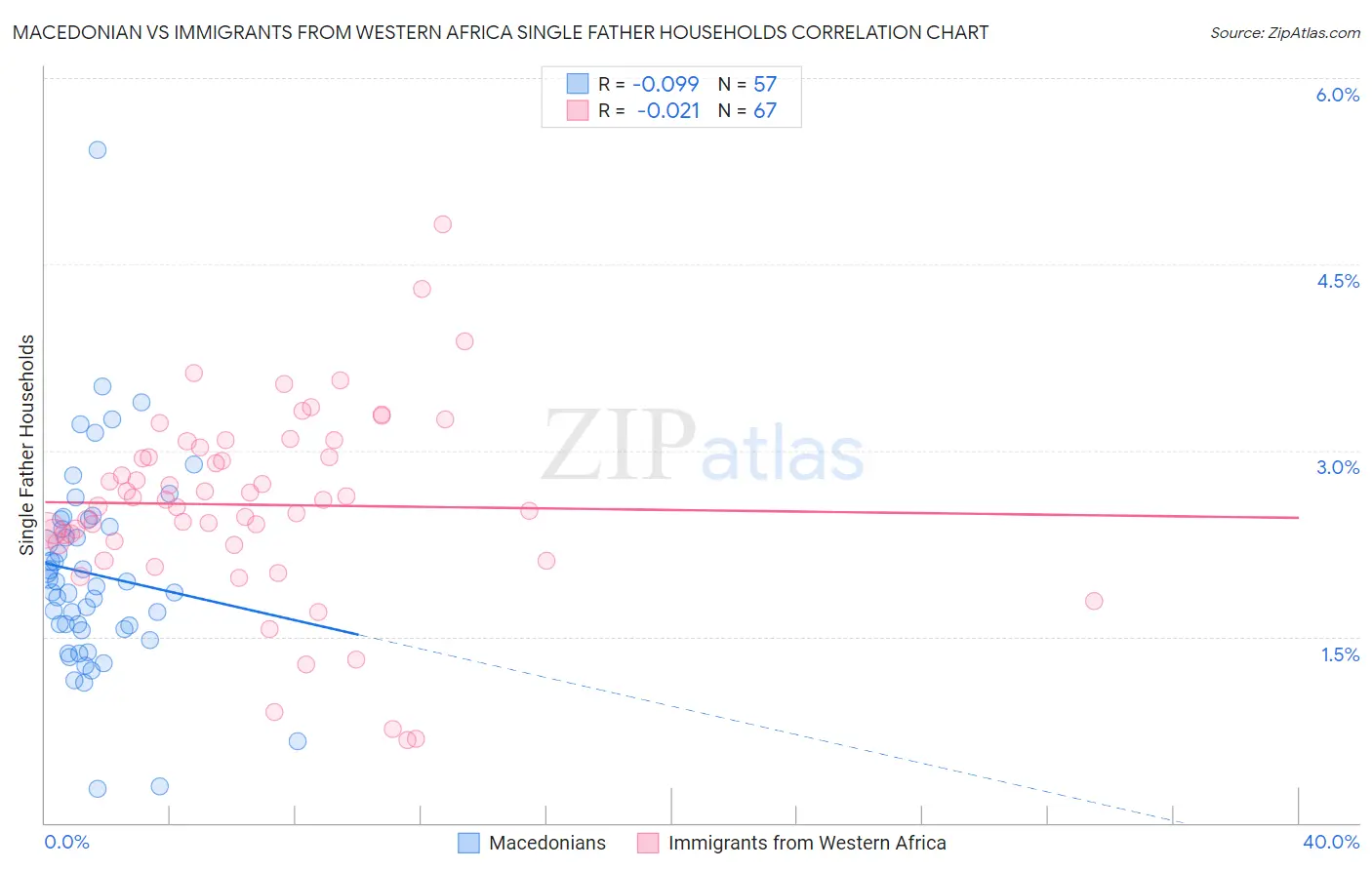 Macedonian vs Immigrants from Western Africa Single Father Households