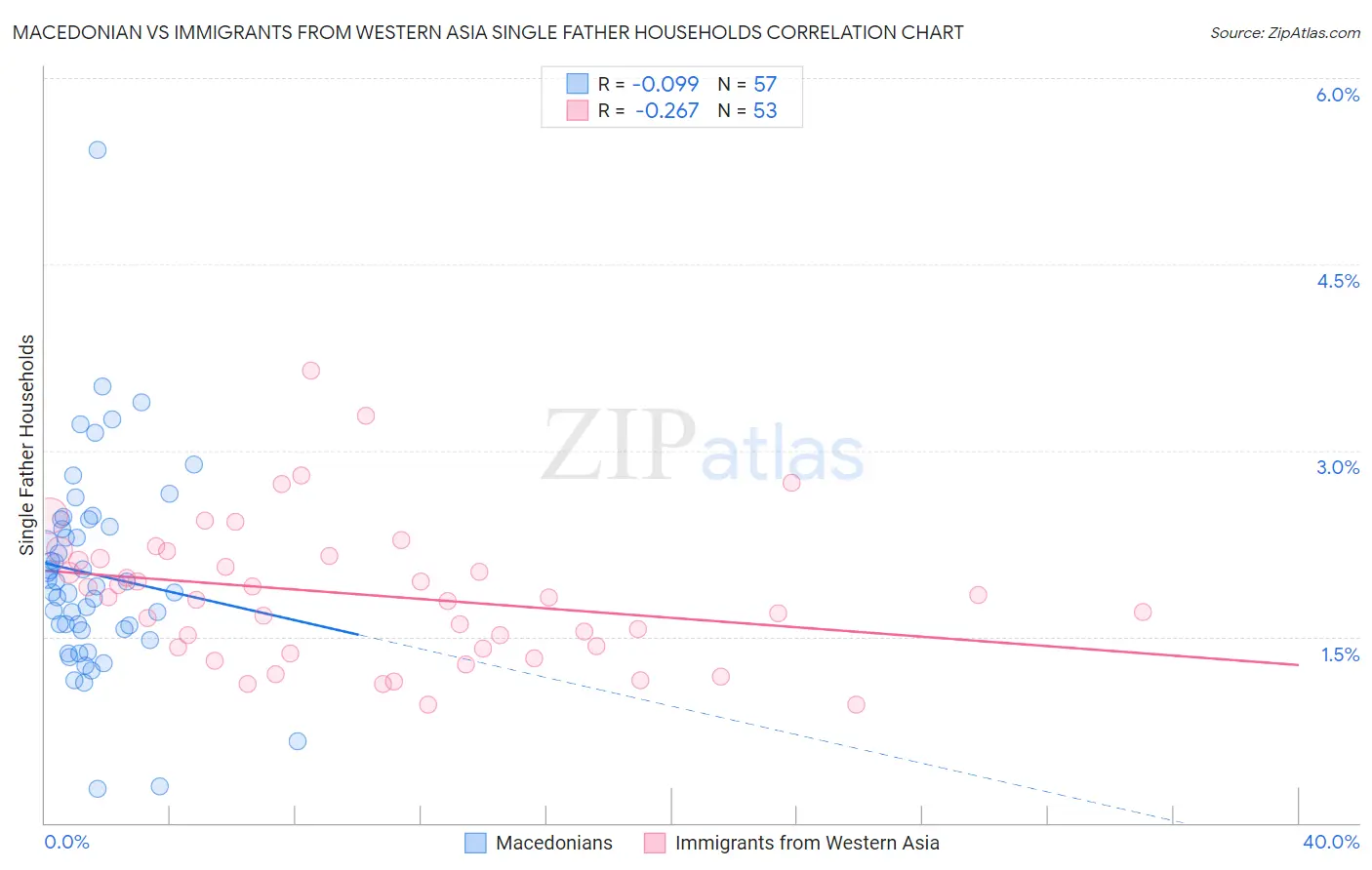 Macedonian vs Immigrants from Western Asia Single Father Households