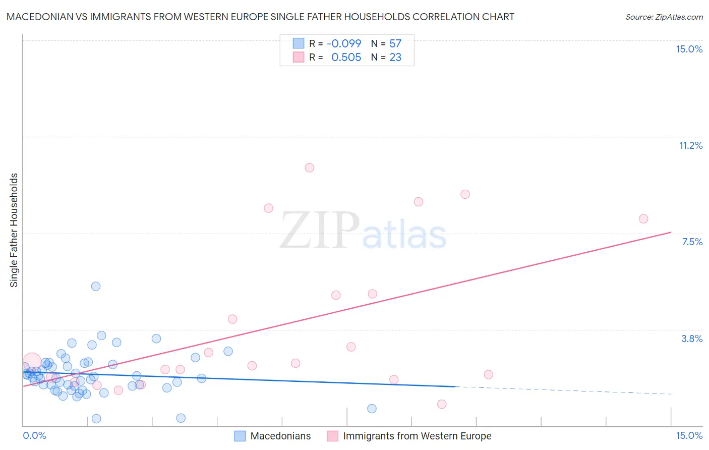 Macedonian vs Immigrants from Western Europe Single Father Households