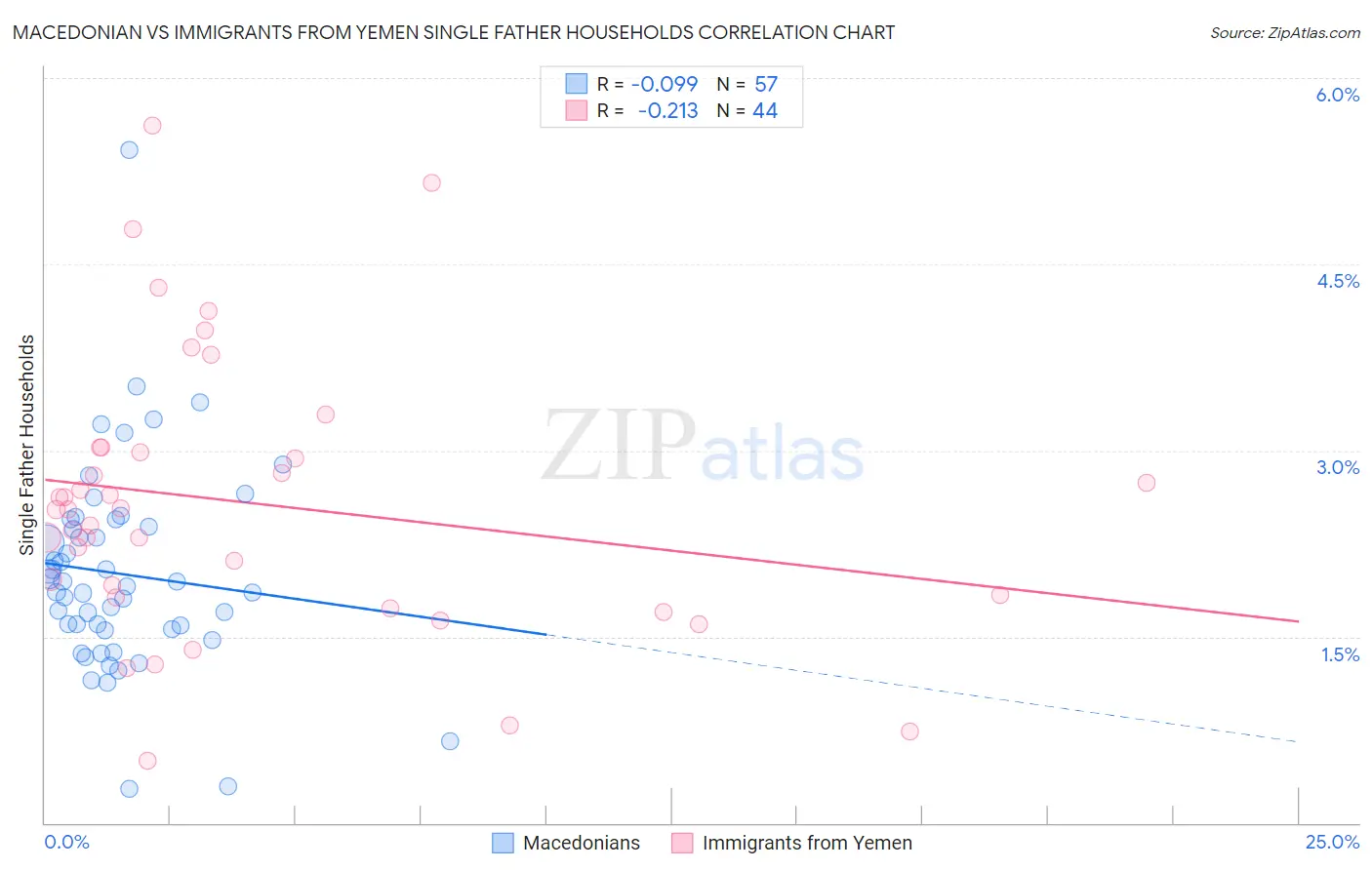 Macedonian vs Immigrants from Yemen Single Father Households