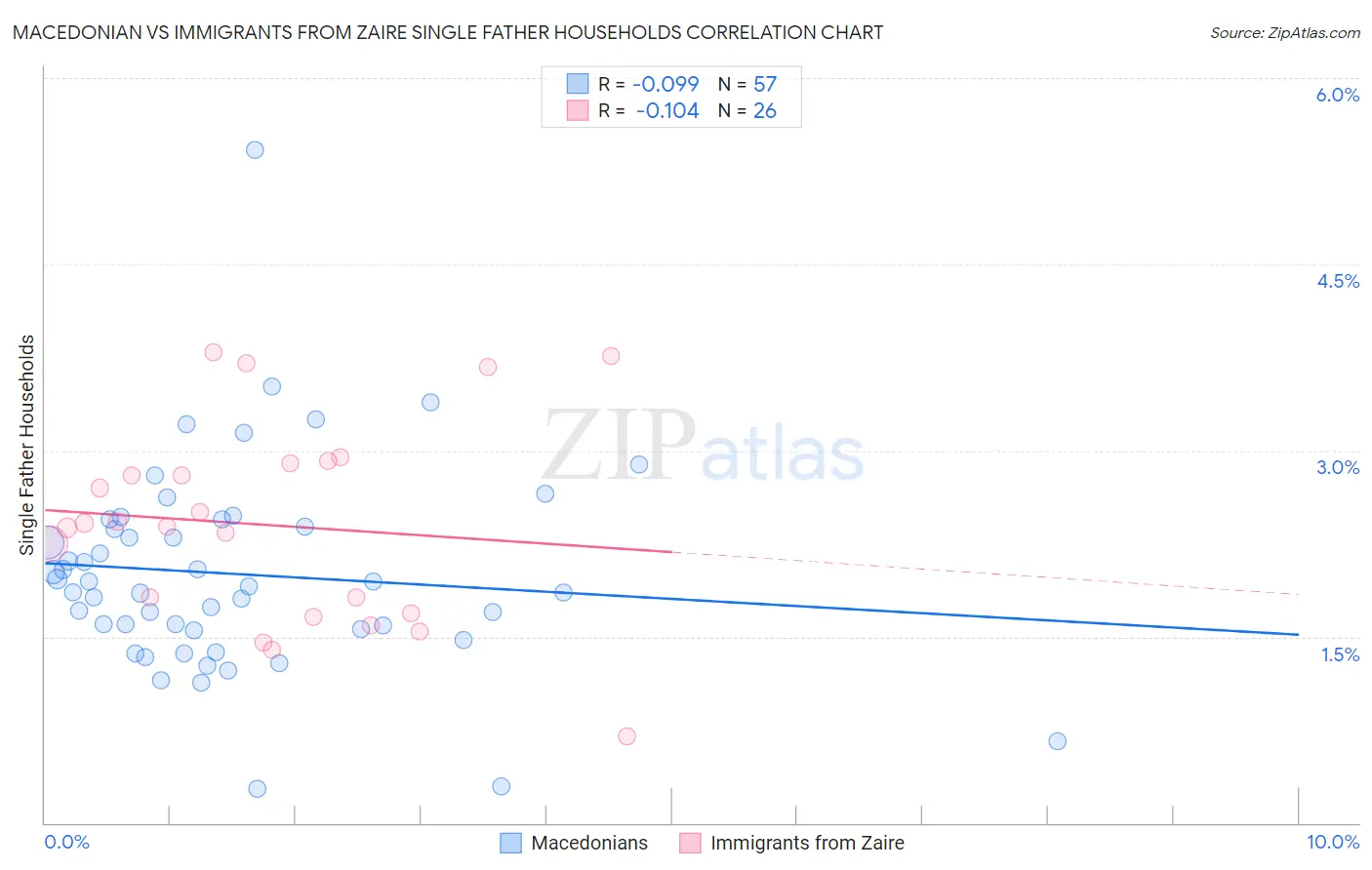 Macedonian vs Immigrants from Zaire Single Father Households