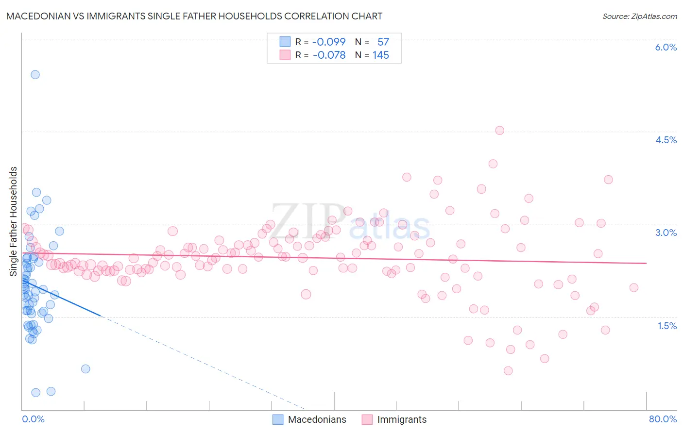 Macedonian vs Immigrants Single Father Households