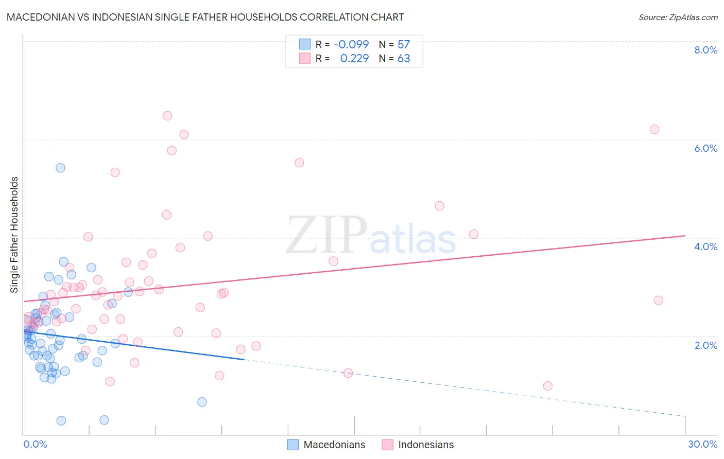 Macedonian vs Indonesian Single Father Households