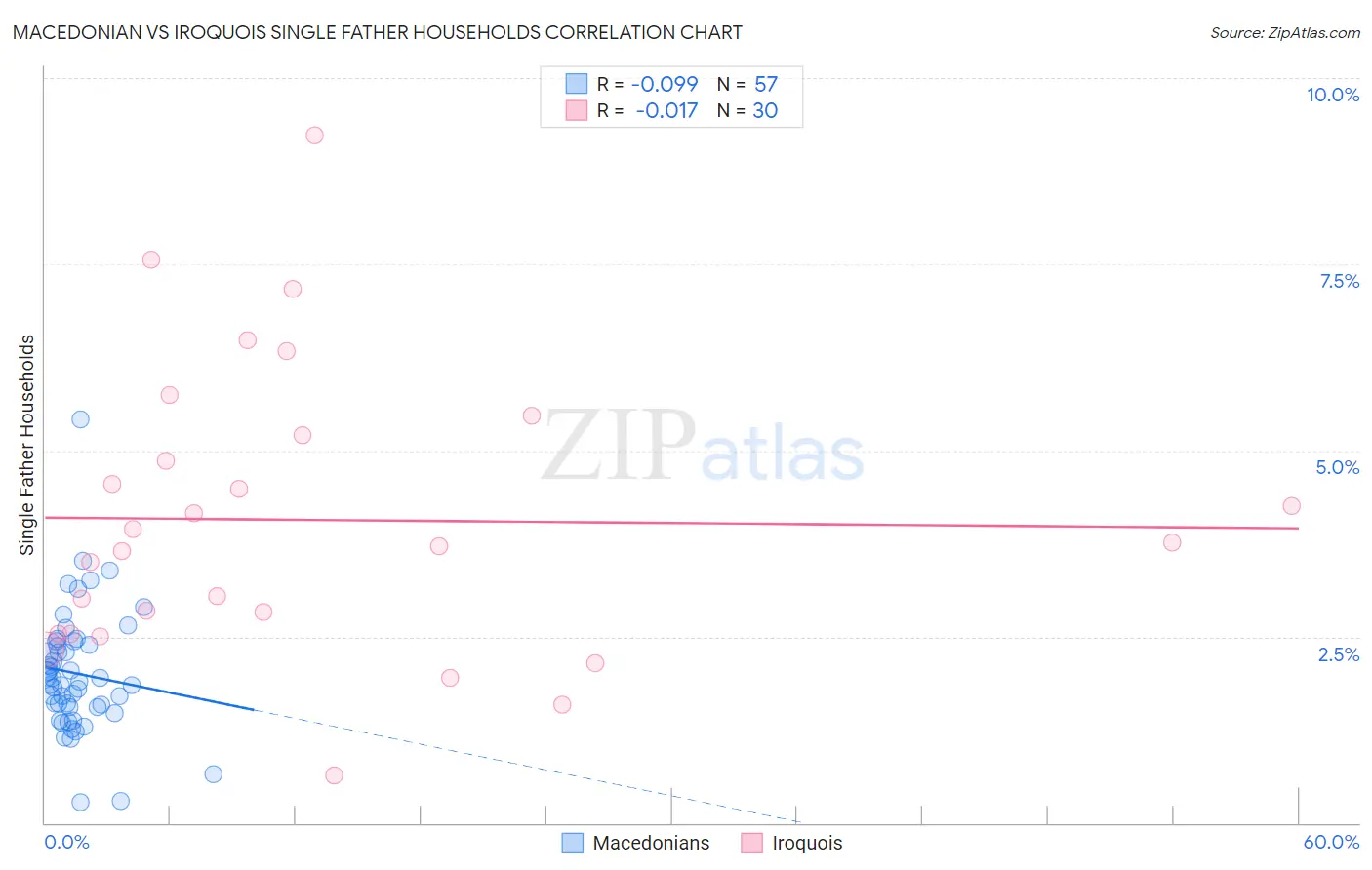 Macedonian vs Iroquois Single Father Households