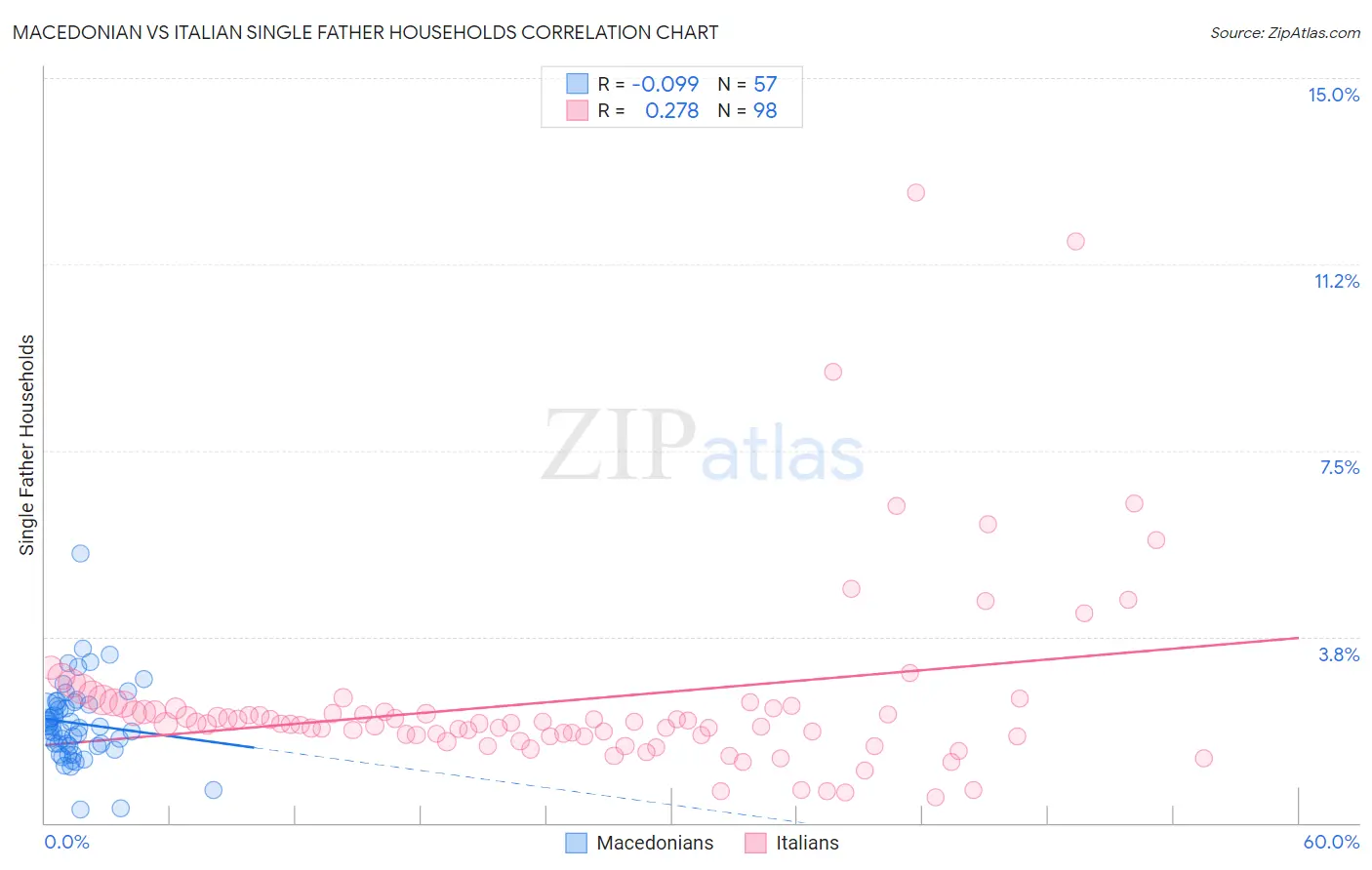Macedonian vs Italian Single Father Households