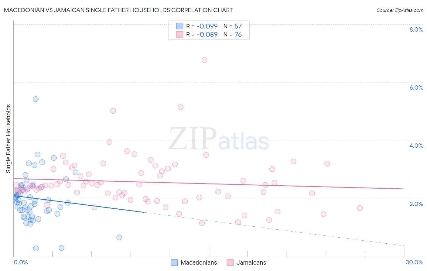Macedonian vs Jamaican Single Father Households
