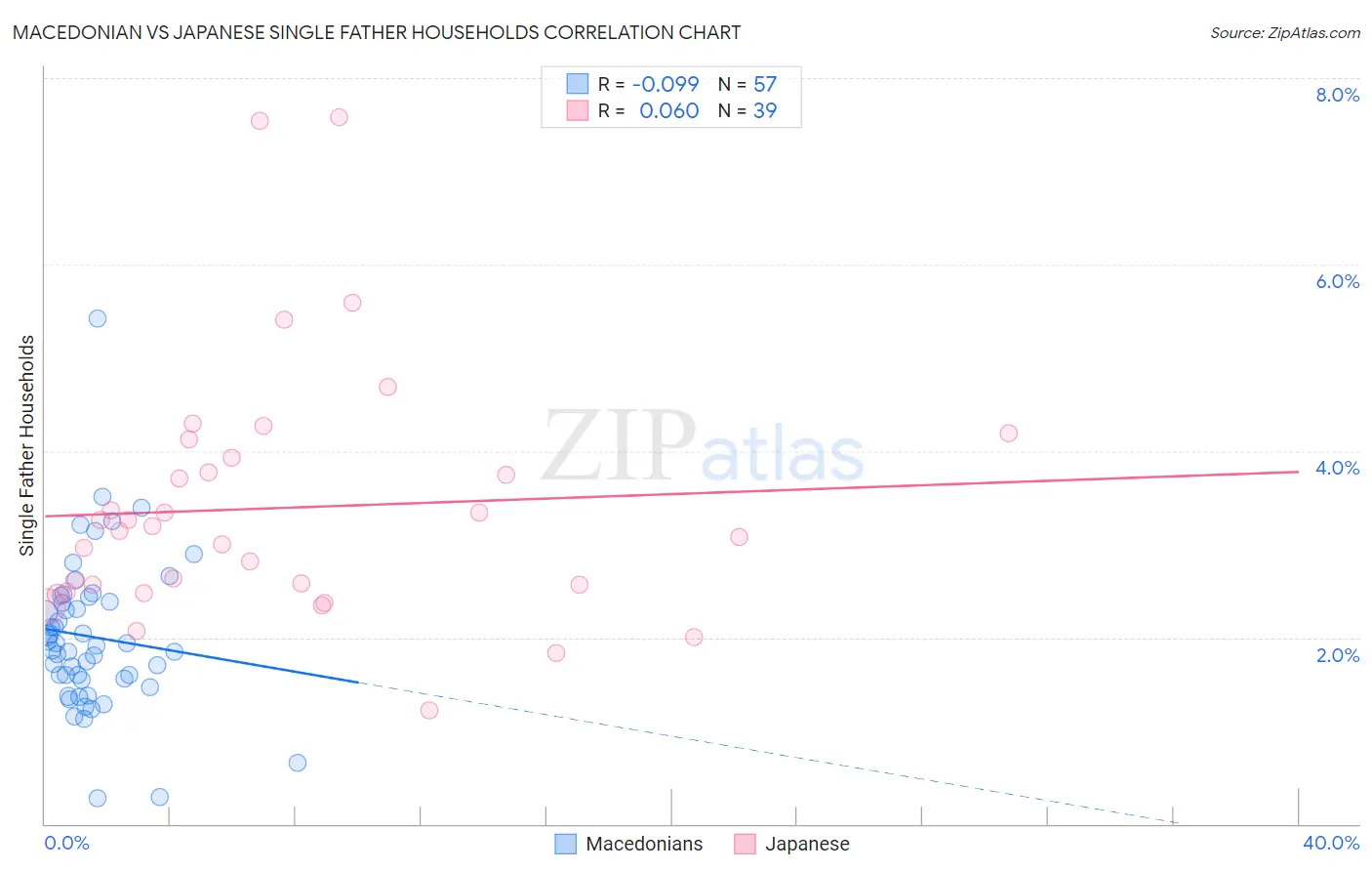 Macedonian vs Japanese Single Father Households