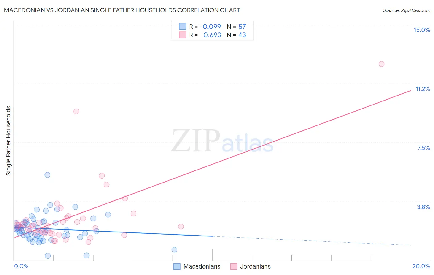 Macedonian vs Jordanian Single Father Households